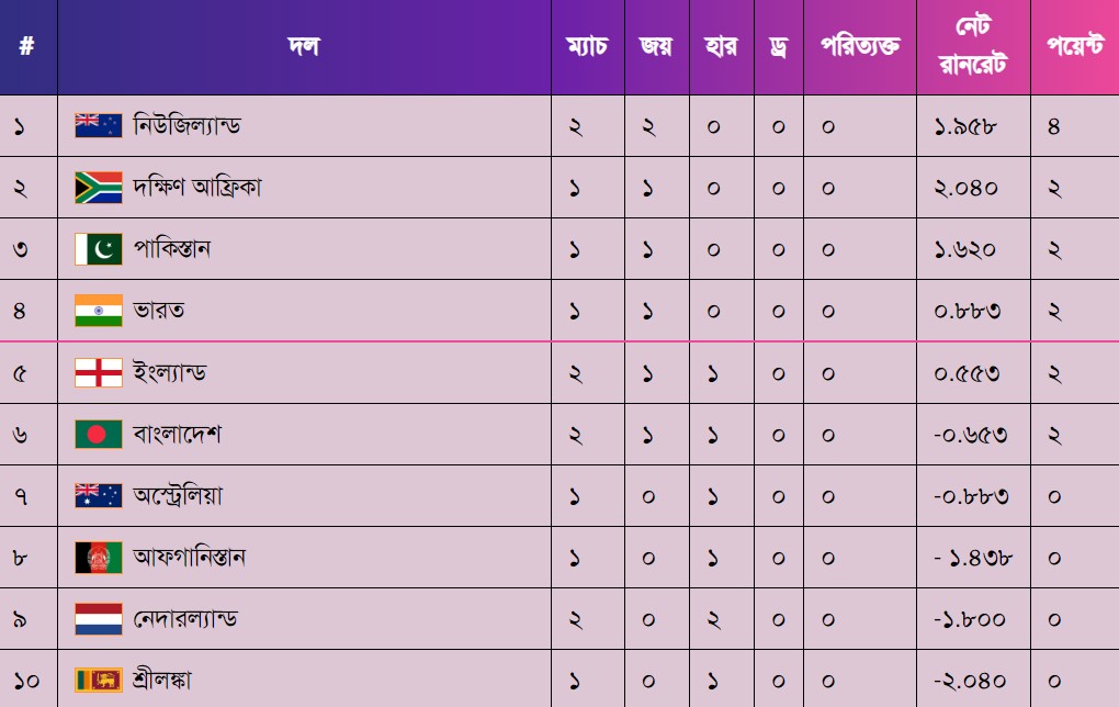 একনজরে দেখে নিন পয়েন্ট টেবিলে টাইগারদের অবস্থান কোথায়