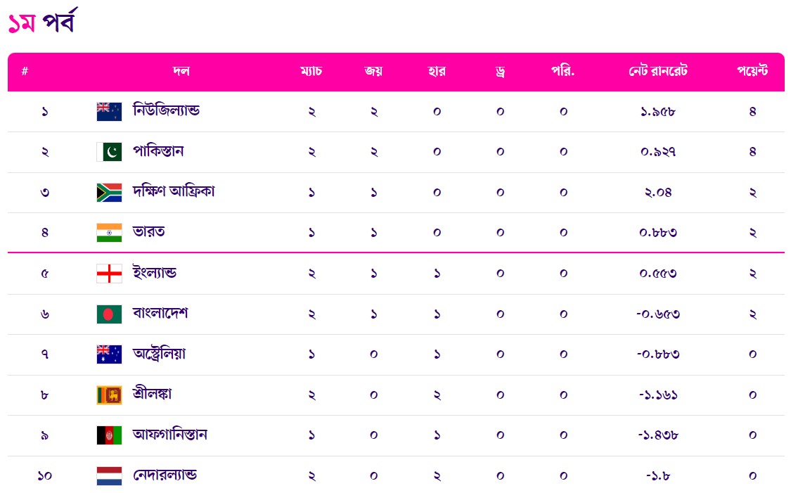 দেখে নিন পয়েন্ট টেবিলের আজকের অবস্থান

