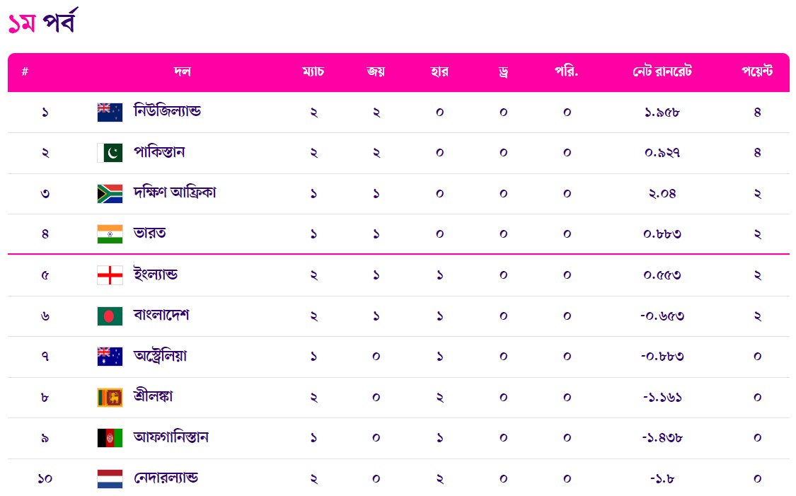 দেখে নিন পয়েন্ট টেবিলের আজকের অবস্থান