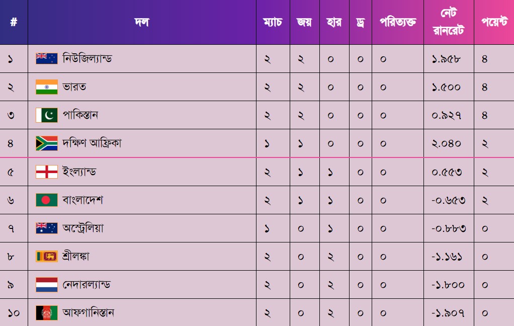 পয়েন্ট টেবিলের চরম মারপ্যাঁচে বাংলাদেশ, দেখে নিন সর্বশেষ অবস্থা