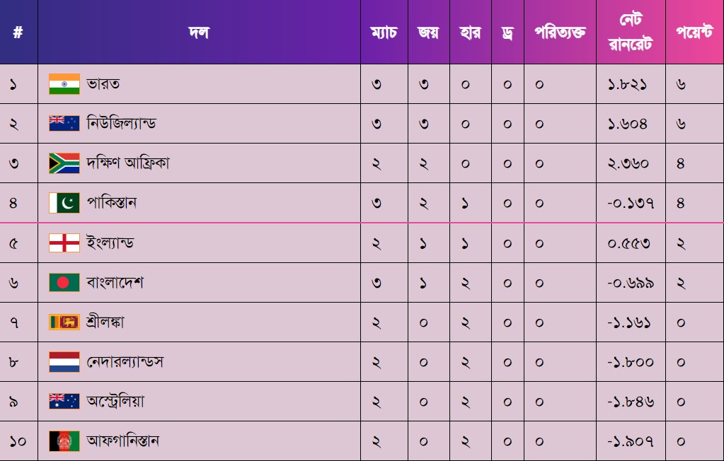 বিশ্বকাপের পয়েন্ট টেবিলে বিশাল পরিবর্তন: দেখে নিন কে কোথায়