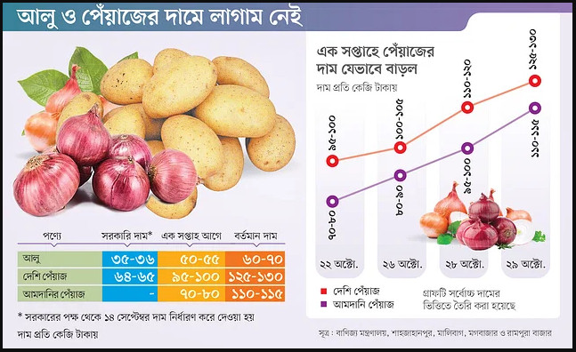 হঠাৎ সারাদেশে আলু-পেঁয়াজের বাজারে আগুন