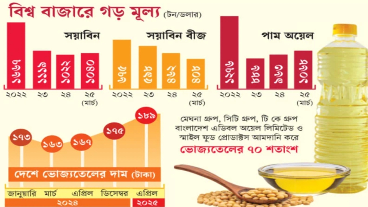 বিশ্বে ভোজ্যতেলের দাম কমছে, দেশে বাড়ছে