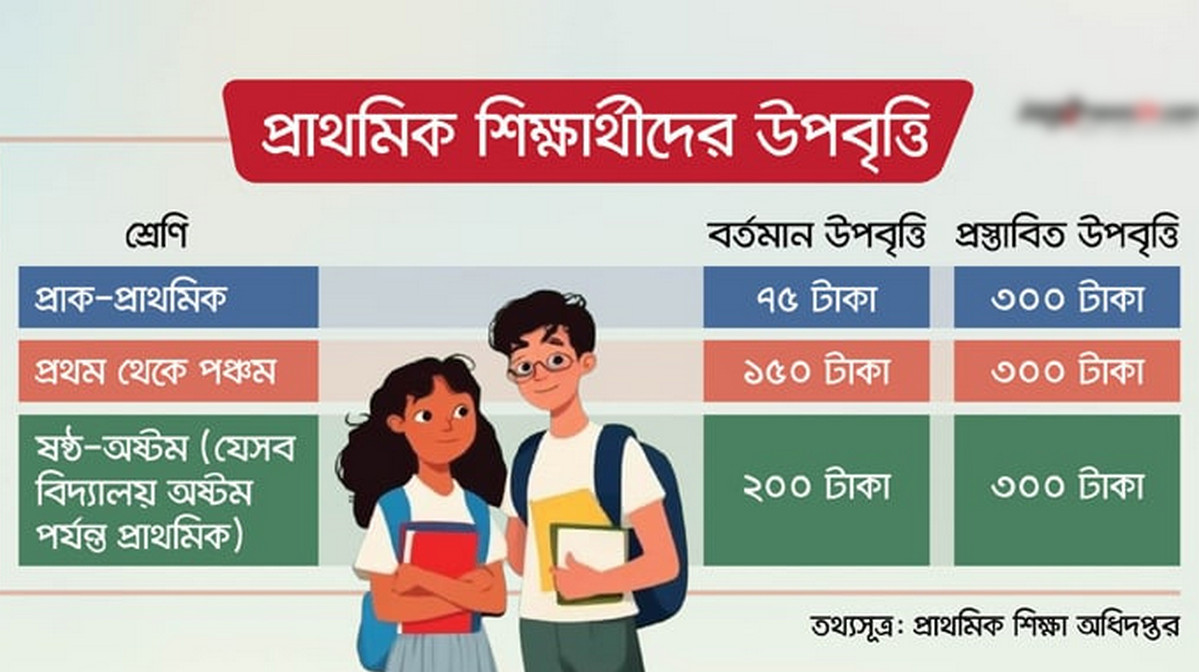 প্রাথমিকে উপবৃত্তি দ্বিগুণ, বাড়ছে আরও সুবিধা!