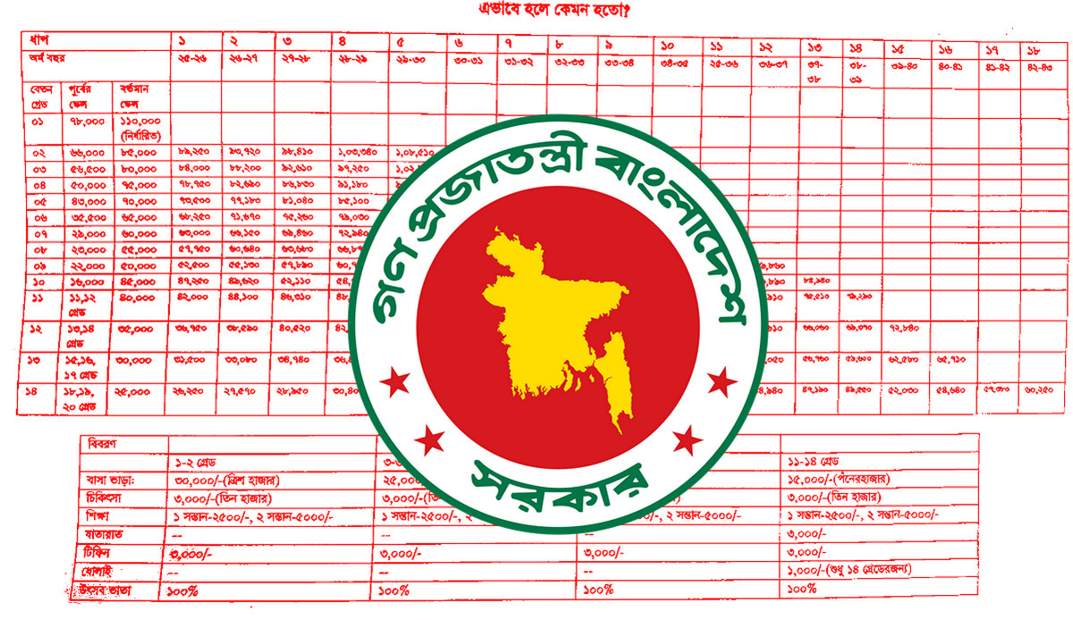 আসছে নতুন পে-স্কেল: বাড়বে সরকারি কর্মীদের বেতন