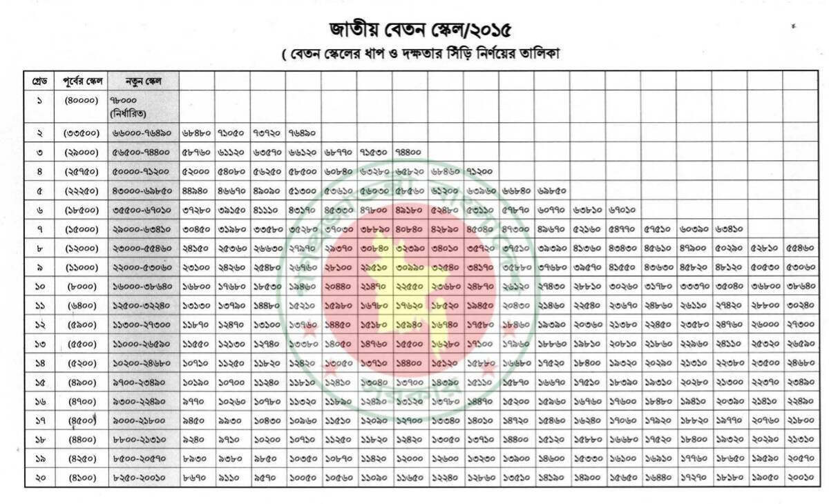 নতুন পে স্কেলে বেতন দ্বিগুণ হওয়ার ইঙ্গিত
