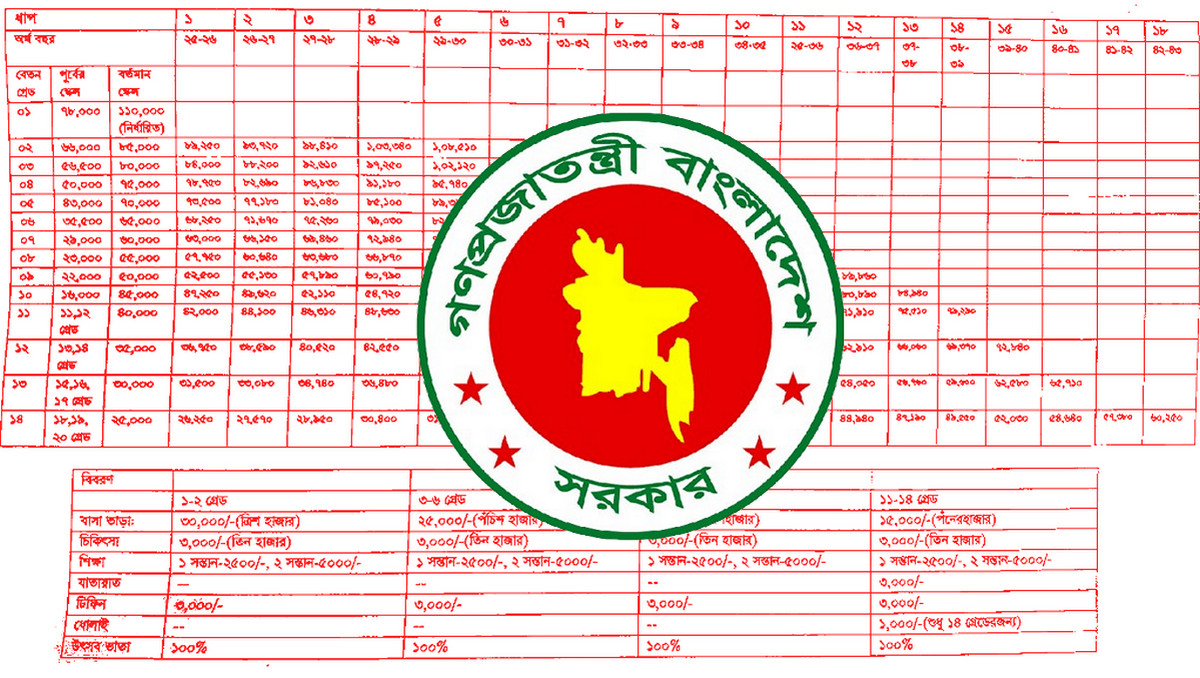 নতুন পে-স্কেলে কত বাড়বে সরকারি কর্মচারীদের বেতন
