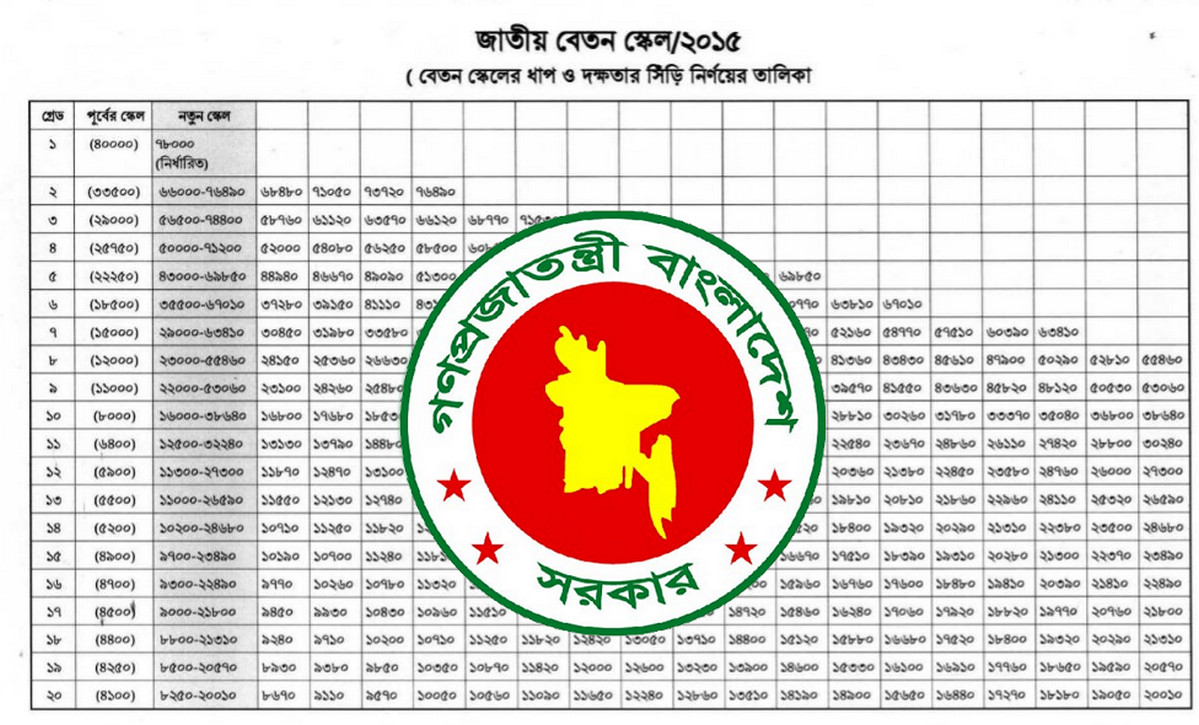 পে-কমিশনে সর্বনিম্ন বেতন ৩৫ হাজার ও রাজধানী ভাতা দাবি