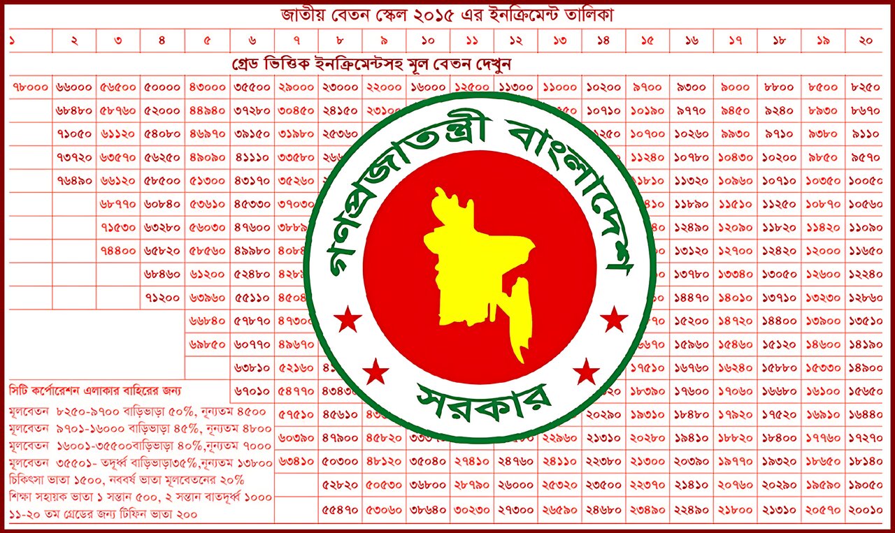 ২০ গ্রেডের কাঠামো ভেঙে যাচ্ছে: সরকারি কর্মীদের বেতন অনুপাত পাল্টে দেবে যে নতুন প্রস্তাব