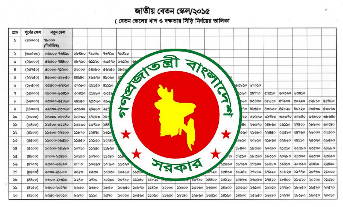 নতুন পে স্কেল: বেতন দ্বিগুণ, বাতিল হচ্ছে যেসব ভাতা