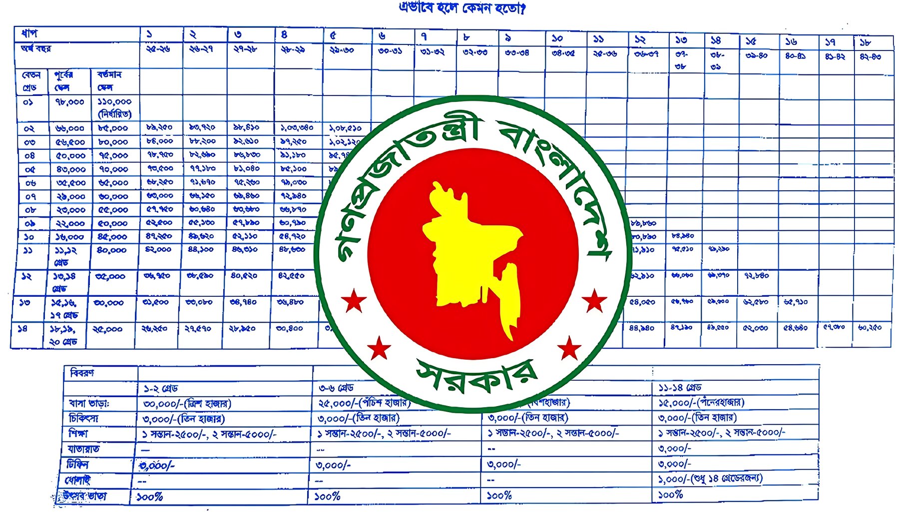 নতুন পে স্কেল: বেতন বাড়ছে ৭০% থেকে ১০০% পর্যন্ত