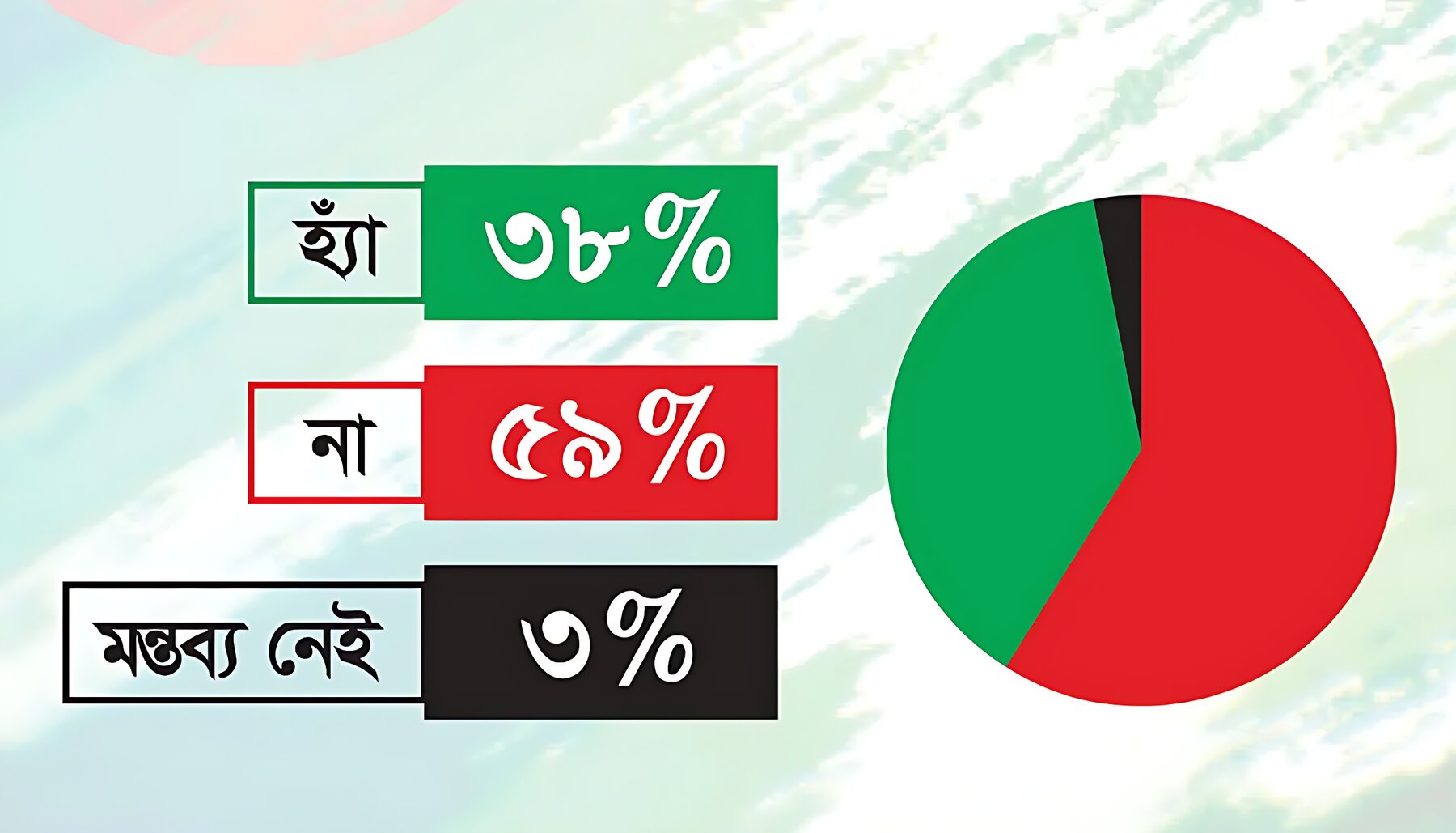 পে-স্কেল বাস্তবায়ন হলে বেসরকারি চাকরিজীবীরা চাপে পড়বেন না: জরিপে মত ৫৯ শতাংশ মানুষের