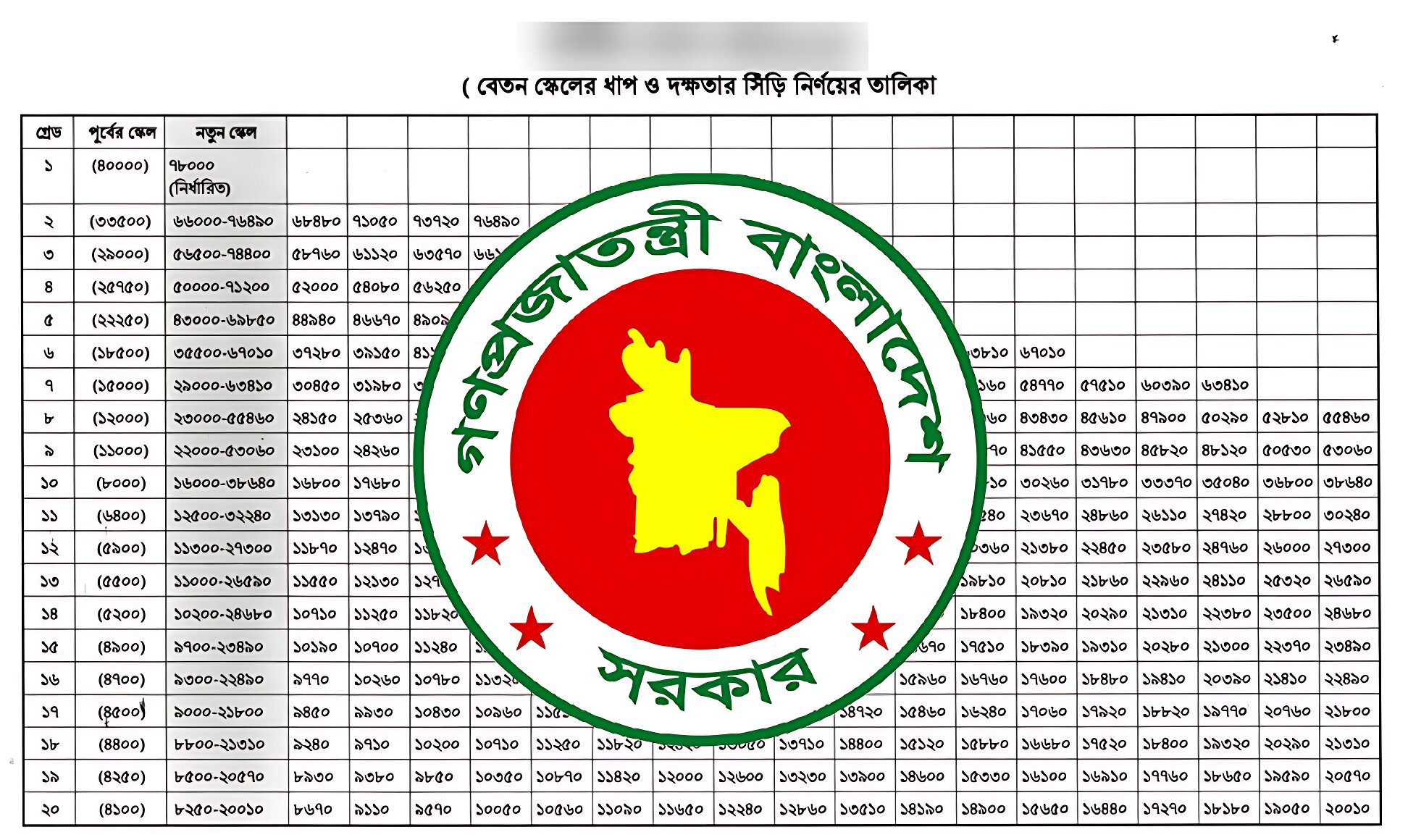 পে স্কেলে সরকারি বেতন দ্বিগুণ হলে বেসরকারি খাতে কী হবে