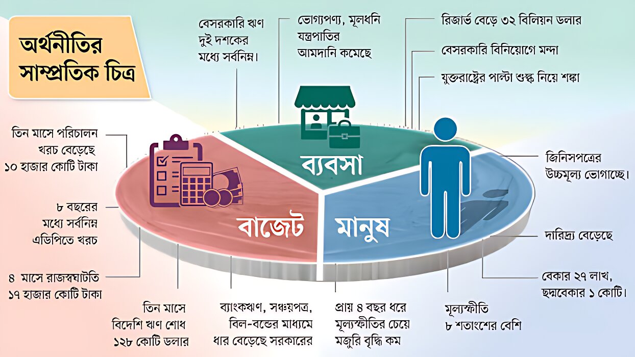 পে স্কেল: বেতন-ভাতায় চাপ বাড়লেও, উন্নয়ন আট বছরের তলানিতে