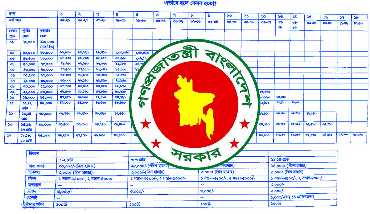 নবম পে স্কেলে ৩-৪ গুন বেতন বৃদ্ধি না করার প্রস্তাব