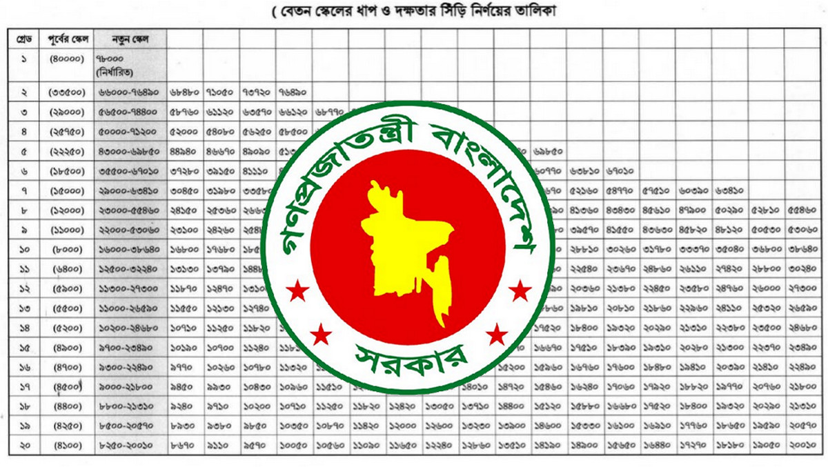 পে-স্কেল: আসছে ২৬ ডিসেম্বর নতুন ঘোষণা