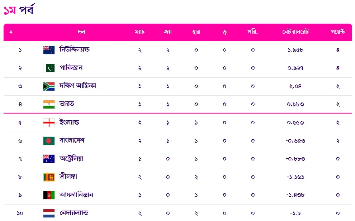 দেখে নিন পয়েন্ট টেবিলের আজকের অবস্থান