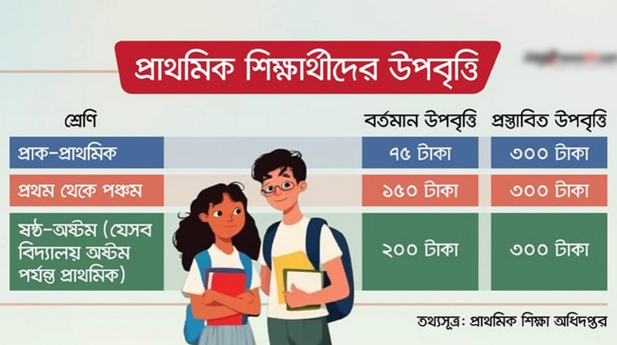 প্রাথমিকে উপবৃত্তি দ্বিগুণ, বাড়ছে আরও সুবিধা!