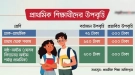 প্রাথমিকে উপবৃত্তি দ্বিগুণ, বাড়ছে আরও সুবিধা!