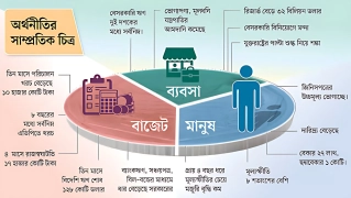 পে স্কেল: বেতন-ভাতায় চাপ বাড়লেও, উন্নয়ন আট বছরের তলানিতে