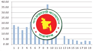 নবম পে-স্কেল আসছে ৩ ধাপে, নতুন বেতন পাবেন ২০২৬ সালের জানুয়ারি থেকে